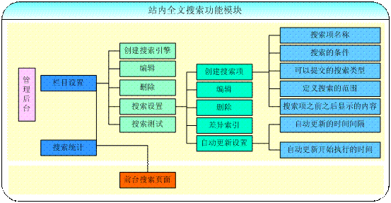 edn cms内容管理系统v6.0